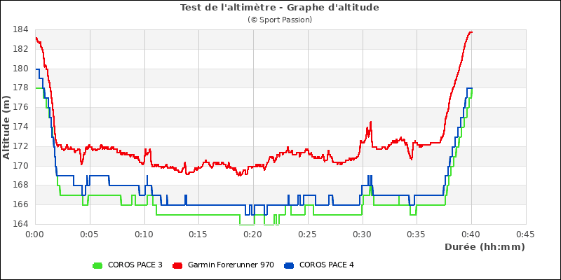 Graphe comparatif d'altitude