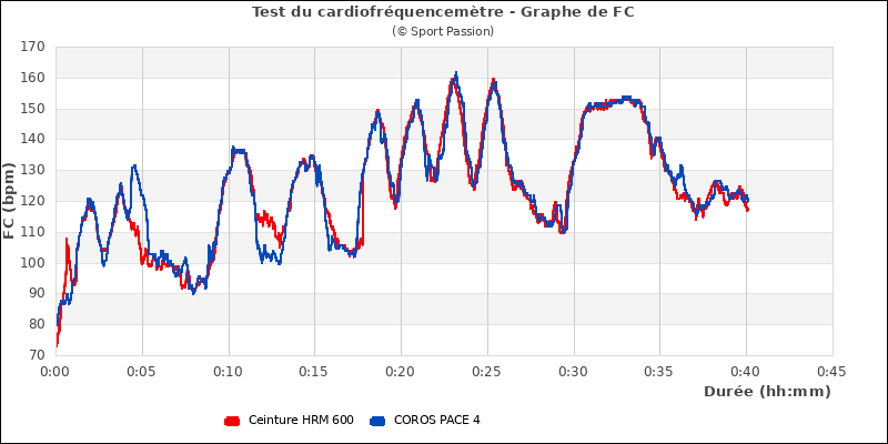 Graphe comparatif de frquence cardiaque