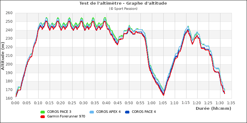 Graphe comparatif d'altitude