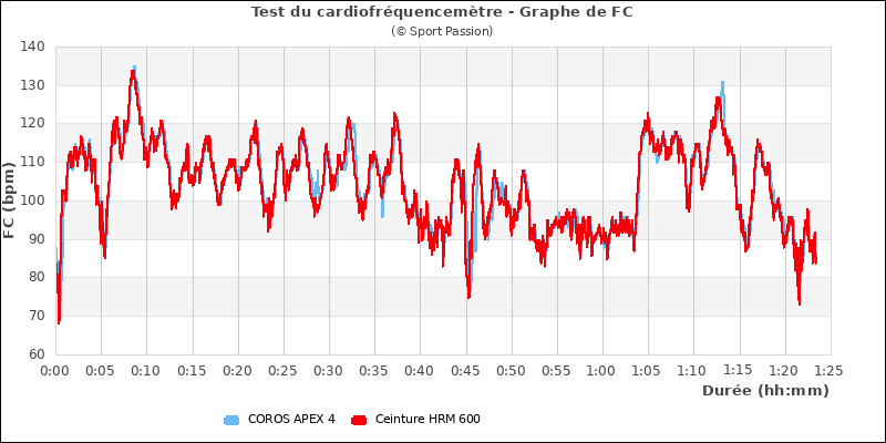 Graphe comparatif de frquence cardiaque