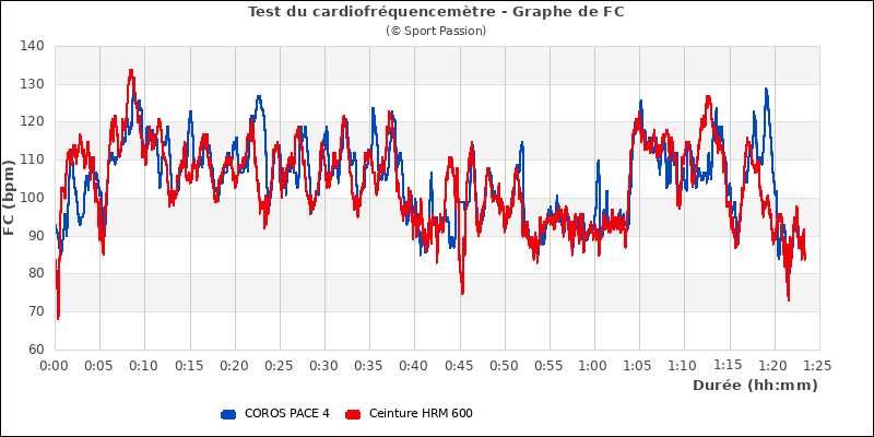 Graphe comparatif de frquence cardiaque