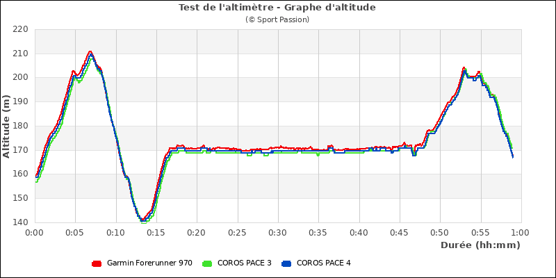 Graphe comparatif d'altitude