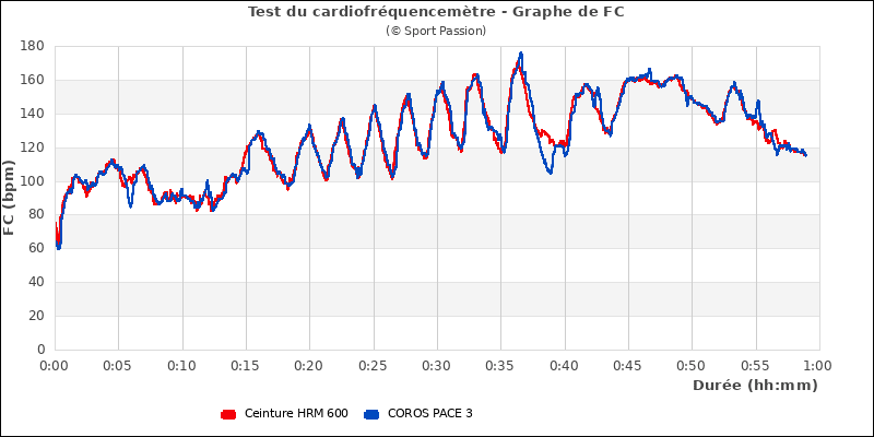 Graphe comparatif de fr�quence cardiaque