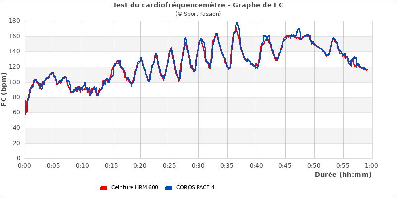 Graphe comparatif de fr�quence cardiaque