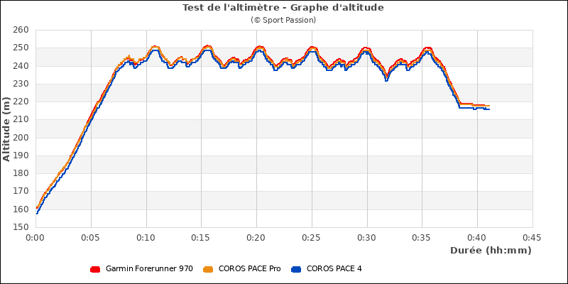 Graphe comparatif d'altitude
