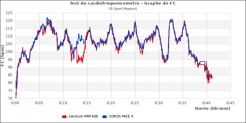 Graphe comparatif de fr�quence cardiaque