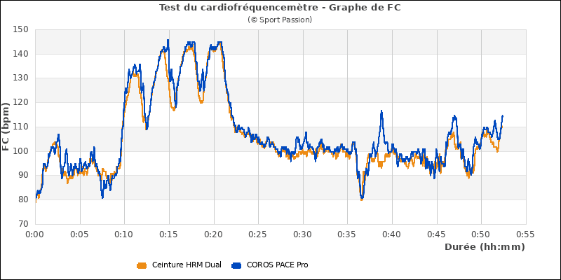 Graphe comparatif cardio en fractionn