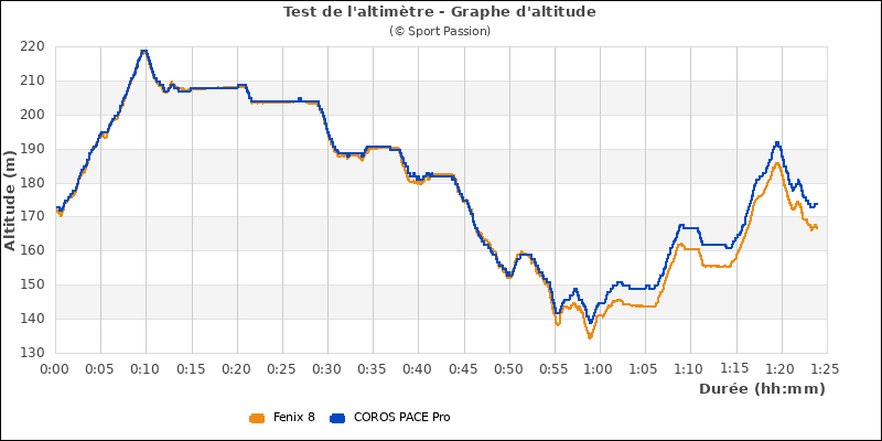 Graphe altimtre fort