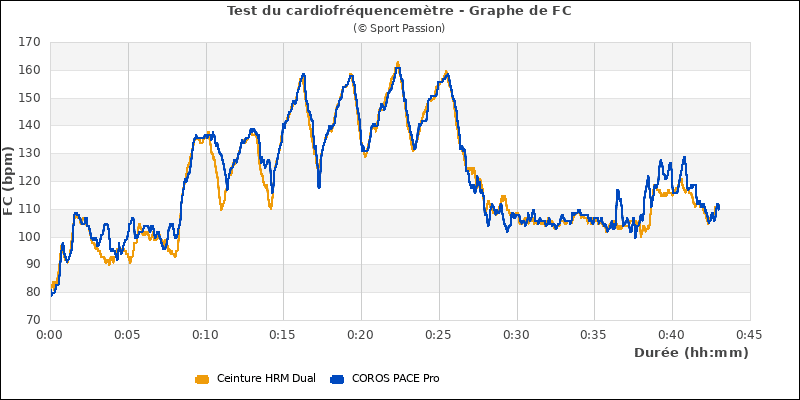 Graphe comparatif cardio en fractionn