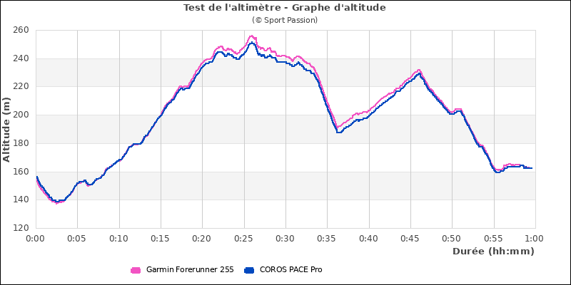 Graphe altimeter