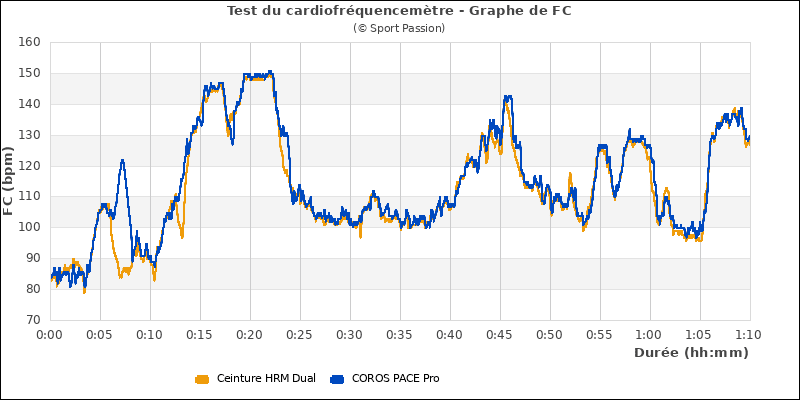 Graphe comparatif cardio en fractionn