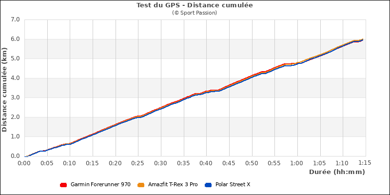 Graphe comparatif de la distance