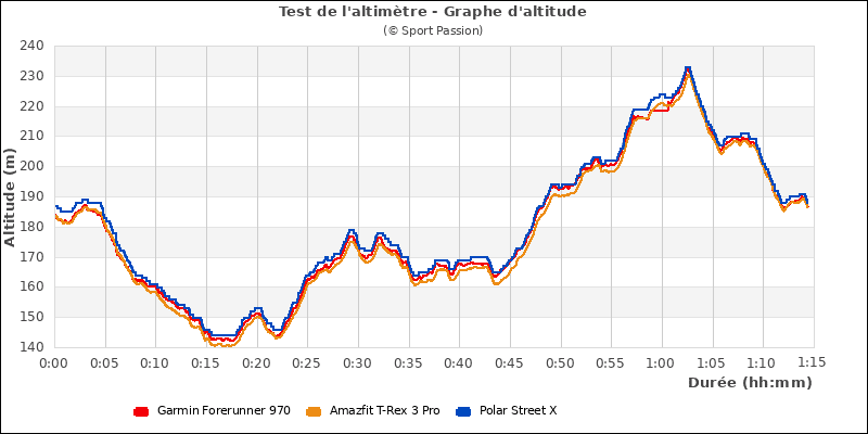 Graphe comparatif d'altitude