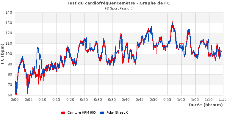Graphe comparatif de fréquence cardiaque