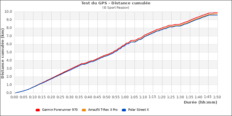 Graphe comparatif de la distance