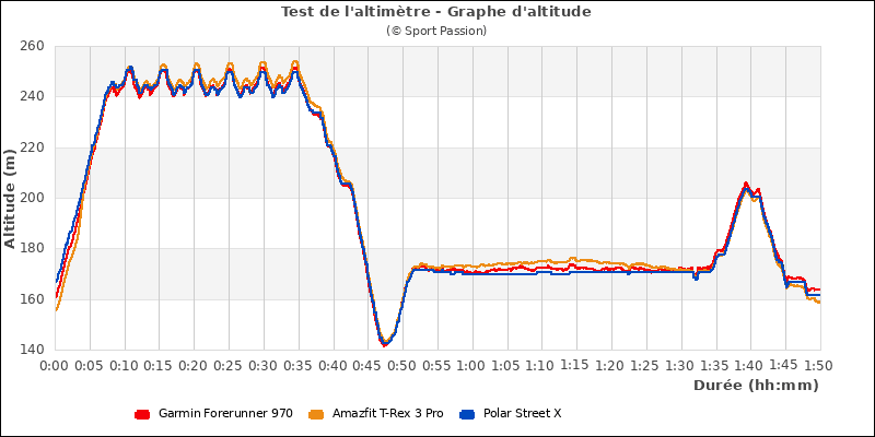 Graphe comparatif d'altitude