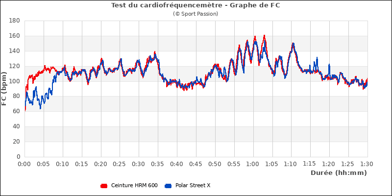 Graphe comparatif de fréquence cardiaque