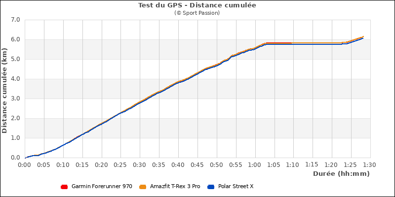 Graphe comparatif de la distance