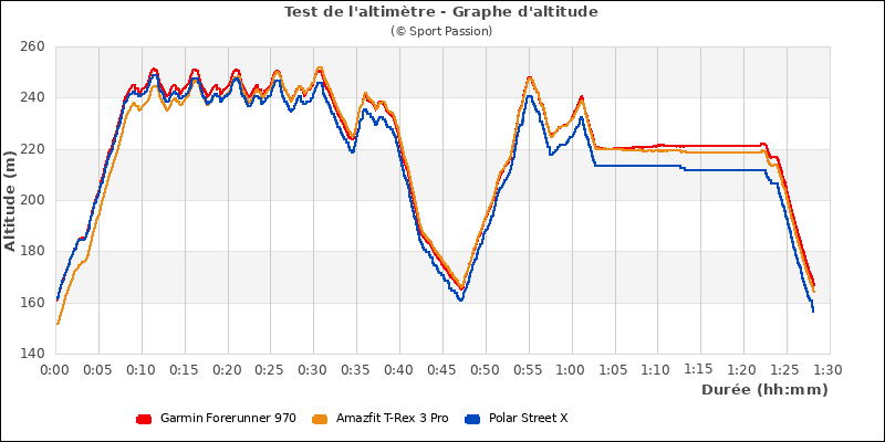 Graphe comparatif d'altitude