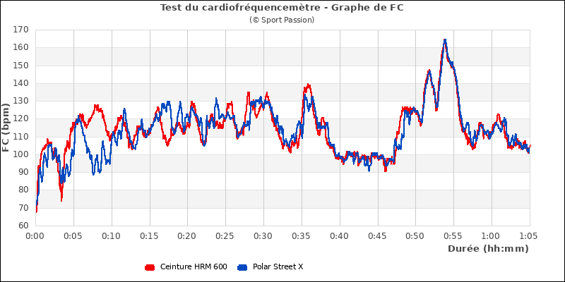 Graphe comparatif de fréquence cardiaque