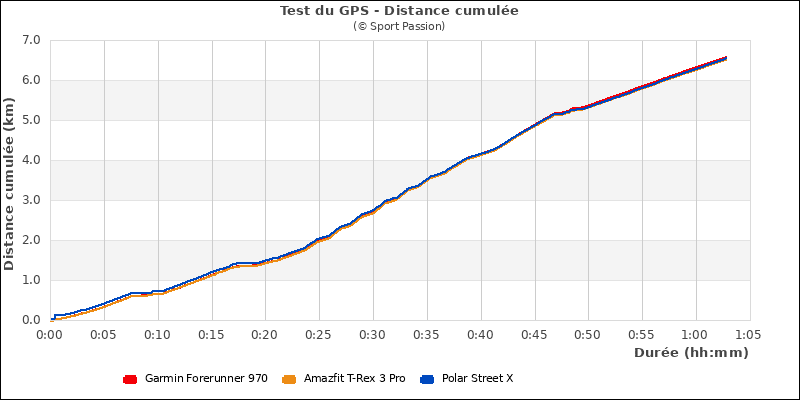 Graphe comparatif de la distance