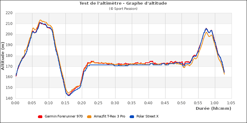 Graphe comparatif d'altitude
