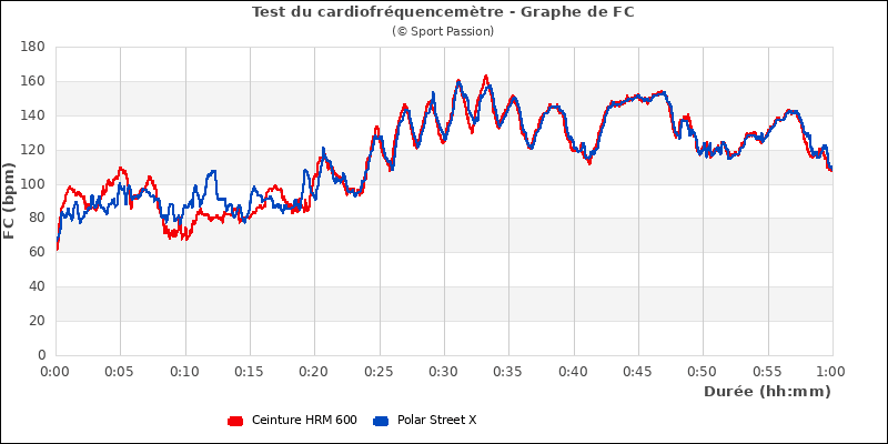 Graphe comparatif de fréquence cardiaque