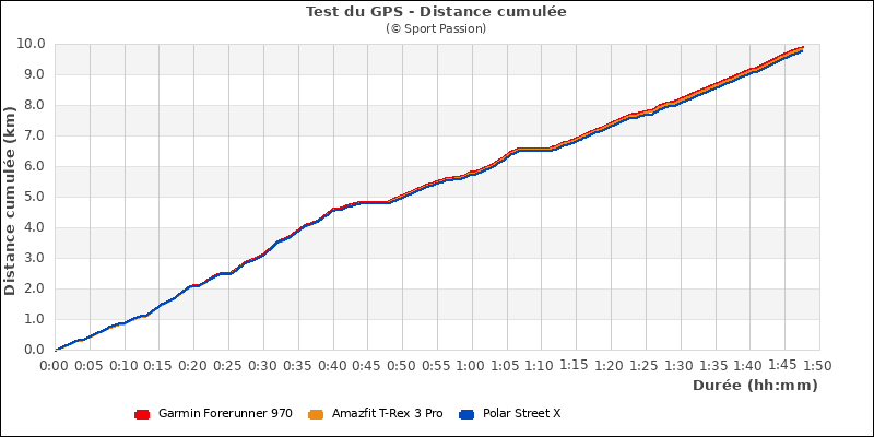 comparatif distance