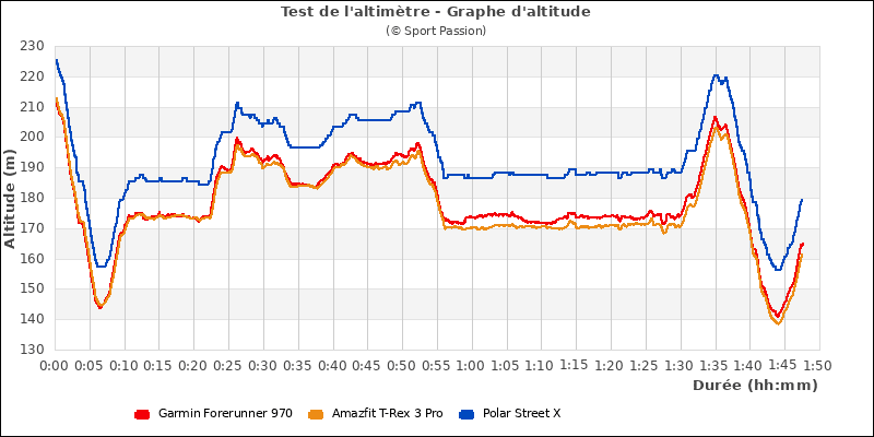 comparatif altitude