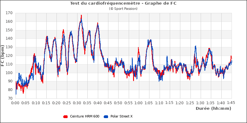 Graphe comparatif de fréquence cardiaque