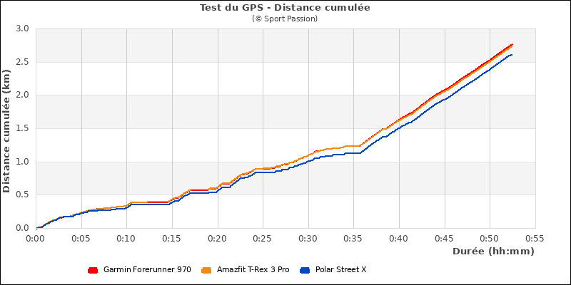 comparatif distances