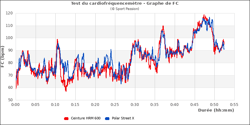 Graphe comparatif de fréquence cardiaque