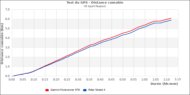 Graphe comparatif de la distance