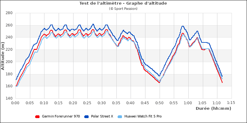Graphe comparatif d'altitude