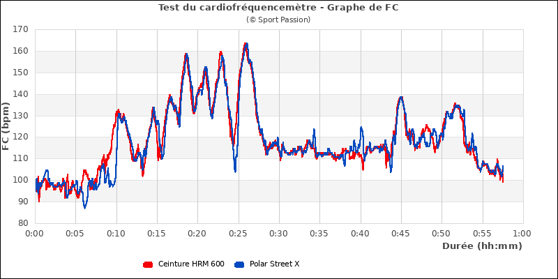 Graphe comparatif de fréquence cardiaque