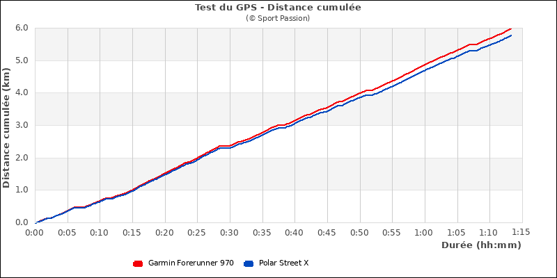 Graphe comparatif de la distance