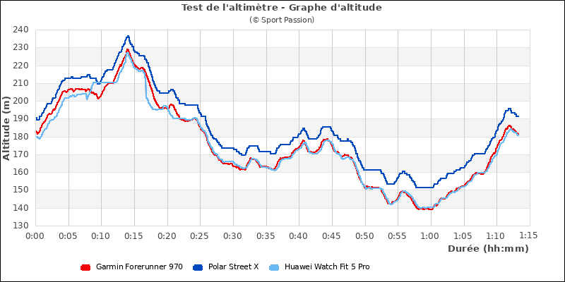 Comparatif altitude