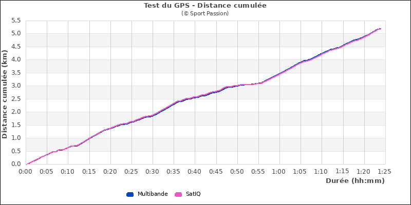 Distance cumule fort
