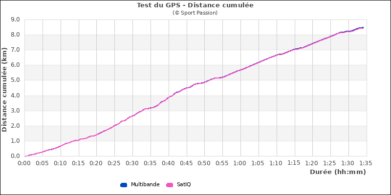 Distance cumule parcours mixte