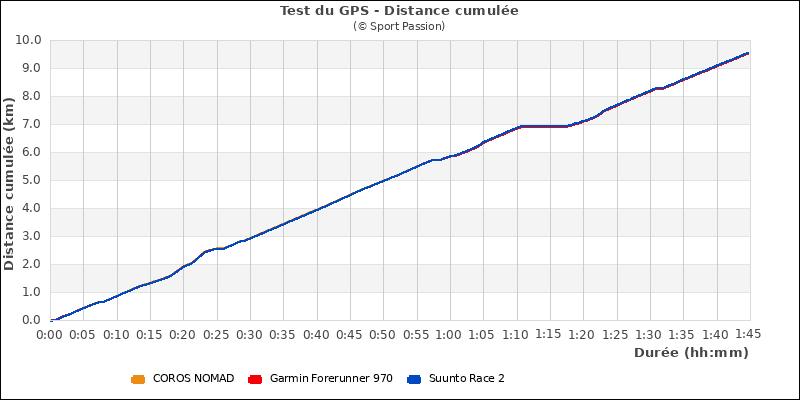 Graphe comparatif de la distance