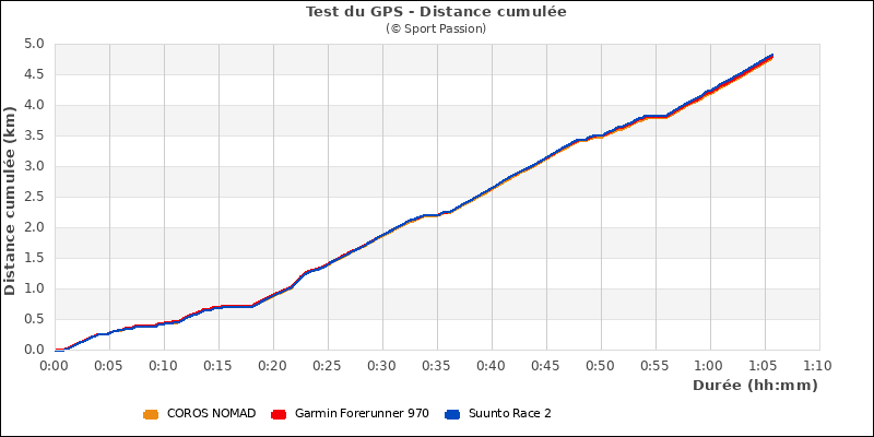 Graphe comparatif de la distance