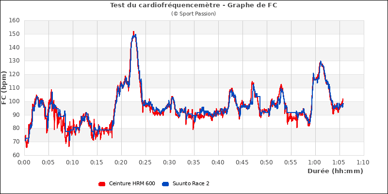 Test cardio