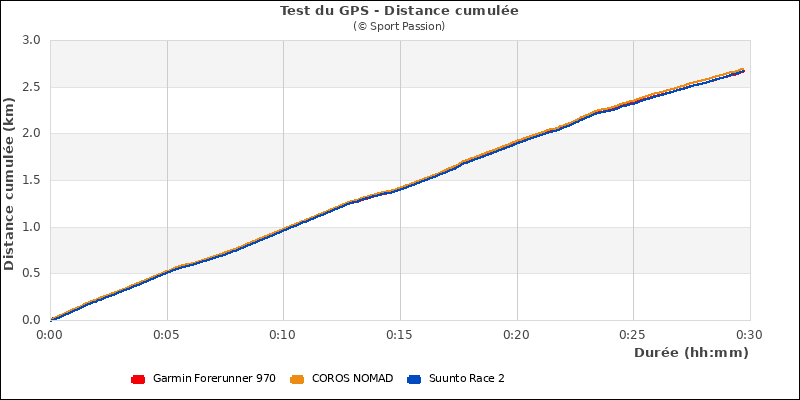 Cumul distance