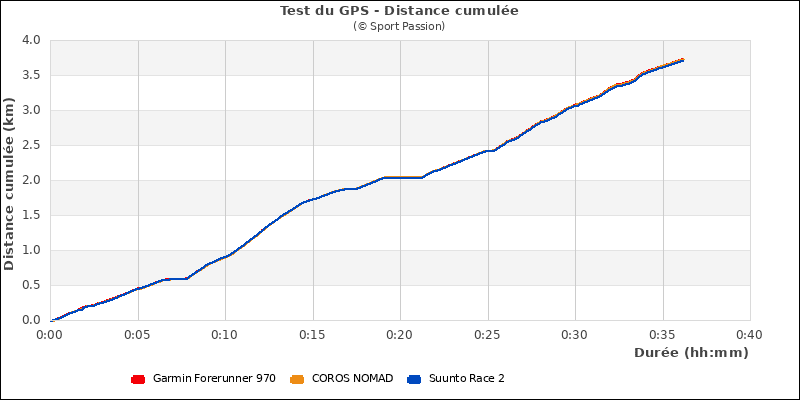 Cumul distance