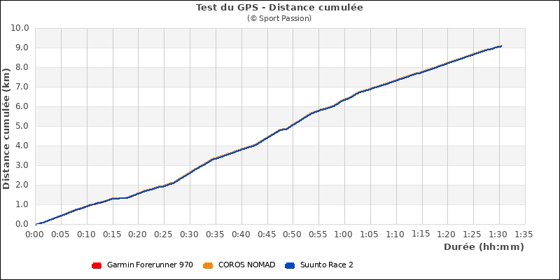 Cumul distance
