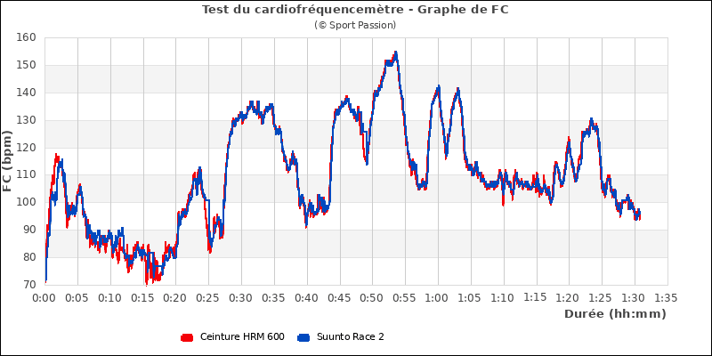 Test cardio
