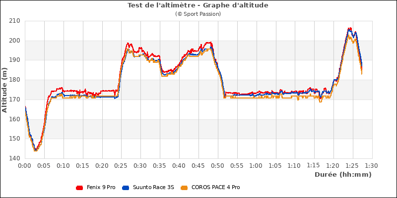 Graphe comparatif d'altitude