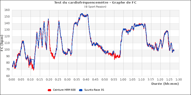 Graphe comparatif de fréquence cardiaque