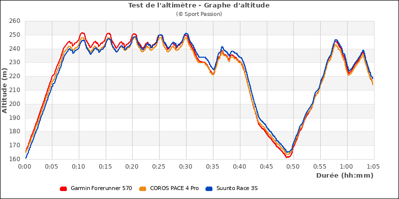 Graphe comparatif d'altitude