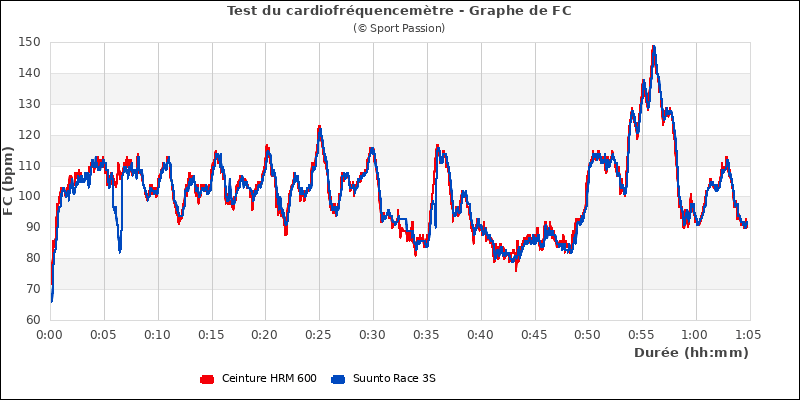 Graphe comparatif de fréquence cardiaque